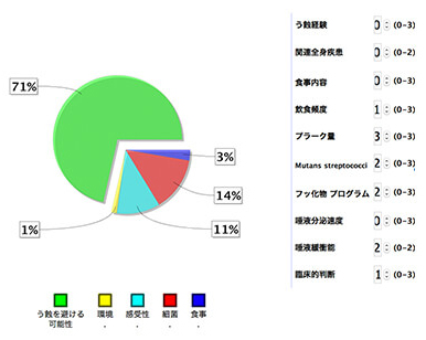 唾液検査