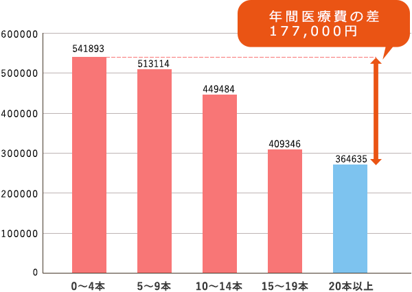 一人当たりの年間総医療費グラフ