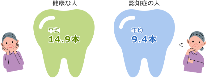 高齢者の歯の残存数と認知症